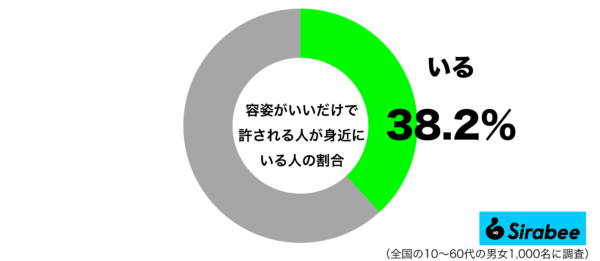 容姿がいいだけで許されている人が身近にいるグラフ