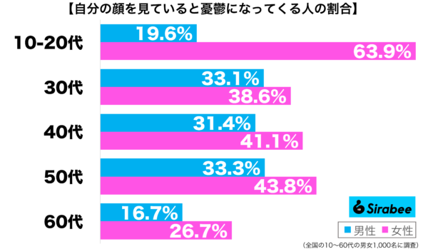 自分の顔を見ていると憂鬱になっている性年代別グラフ