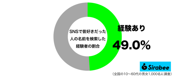 SNSで昔好きだった人の名前を検索した経験があるグラフ