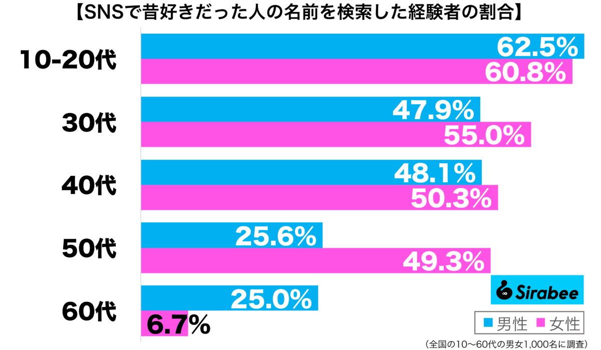 SNSで昔好きだった人の名前を検索した経験がある性年代別グラフ