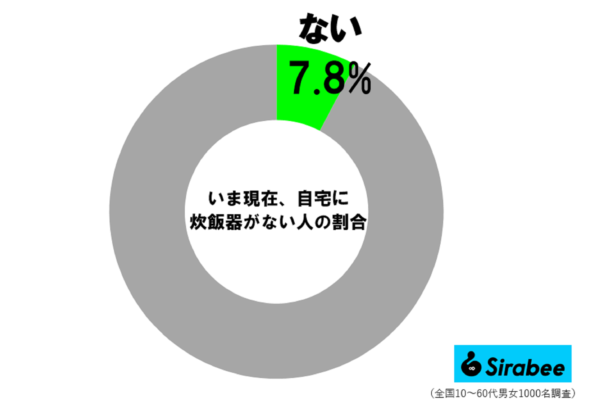 自宅に炊飯器がない人の割合