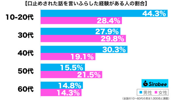 秘密にしておいてほしいと口止めされた話を言いふらした経験がある性年代別グラフ