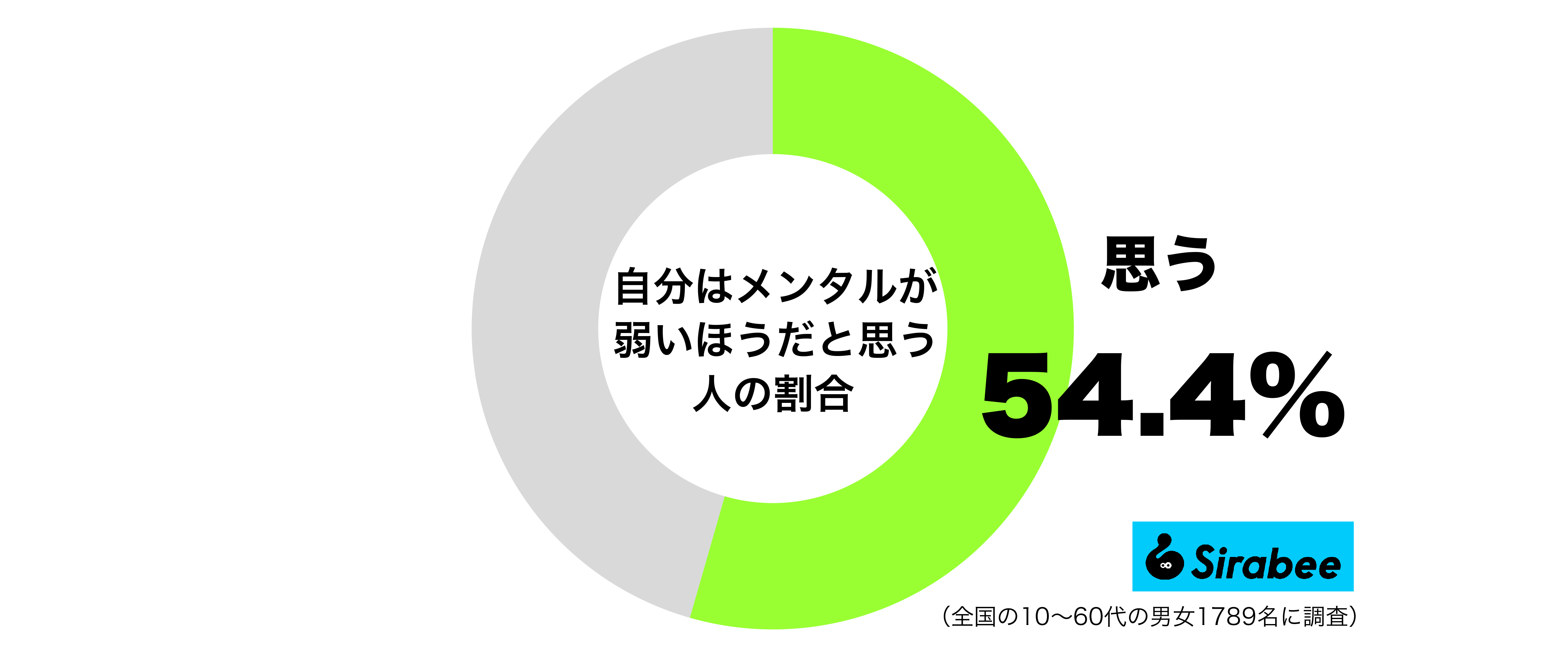 自分はメンタルが弱いほうだと思う人の割合