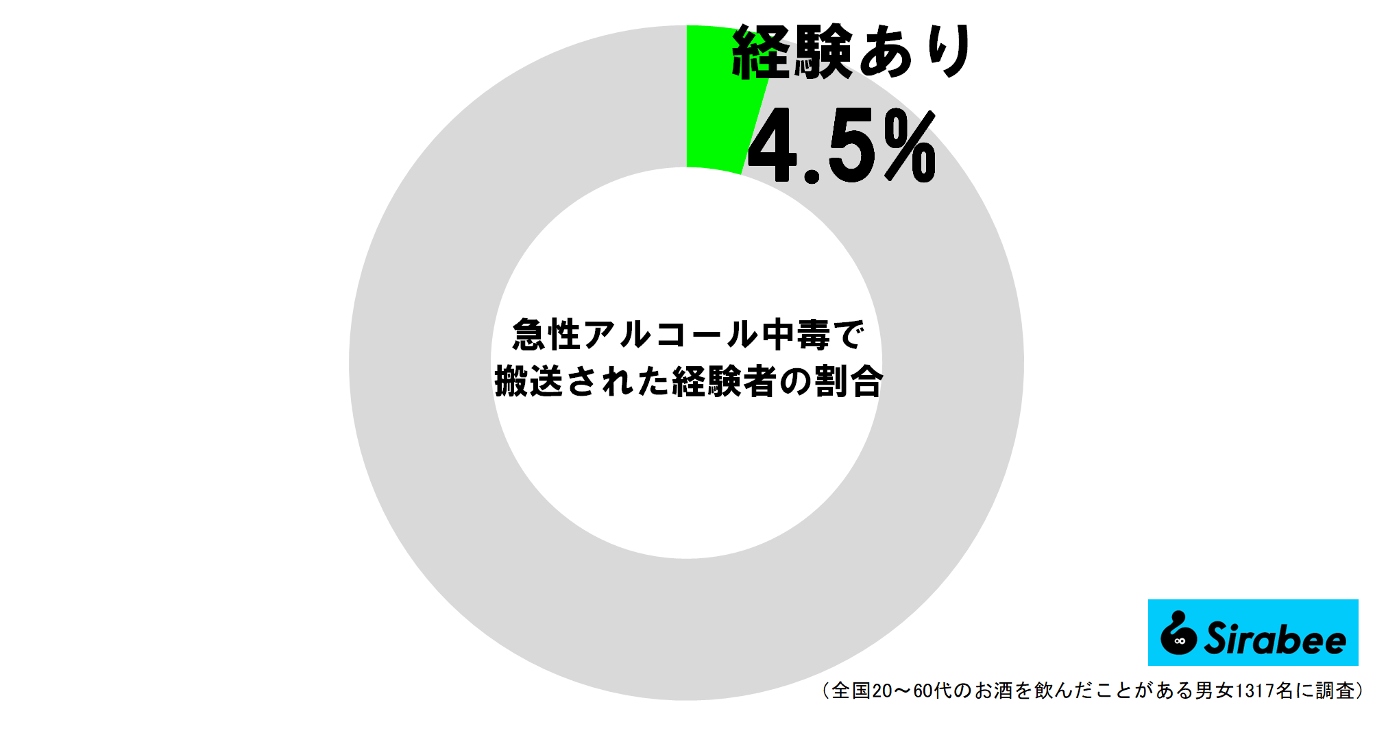 急性アルコール中毒で搬送された経験者の割合