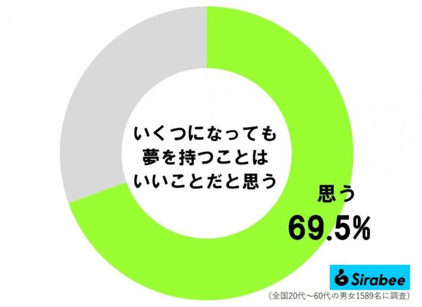 いくつになっても夢を持つことはいいことだと思う