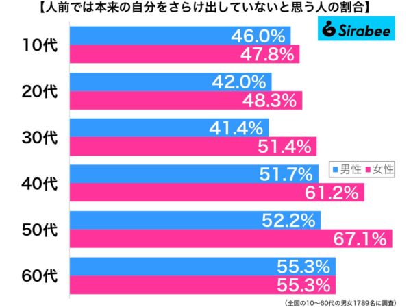 人前では本来の自分をさらけ出していないと思う人の割合