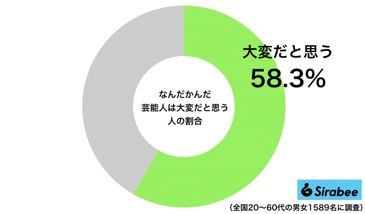 なんだかんだ芸能人は大変だと思う人の割合