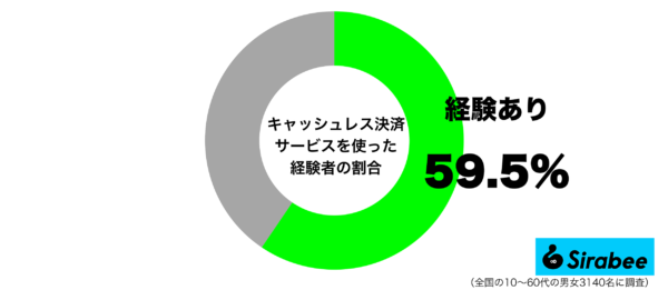 調査　キャッシュレス決済