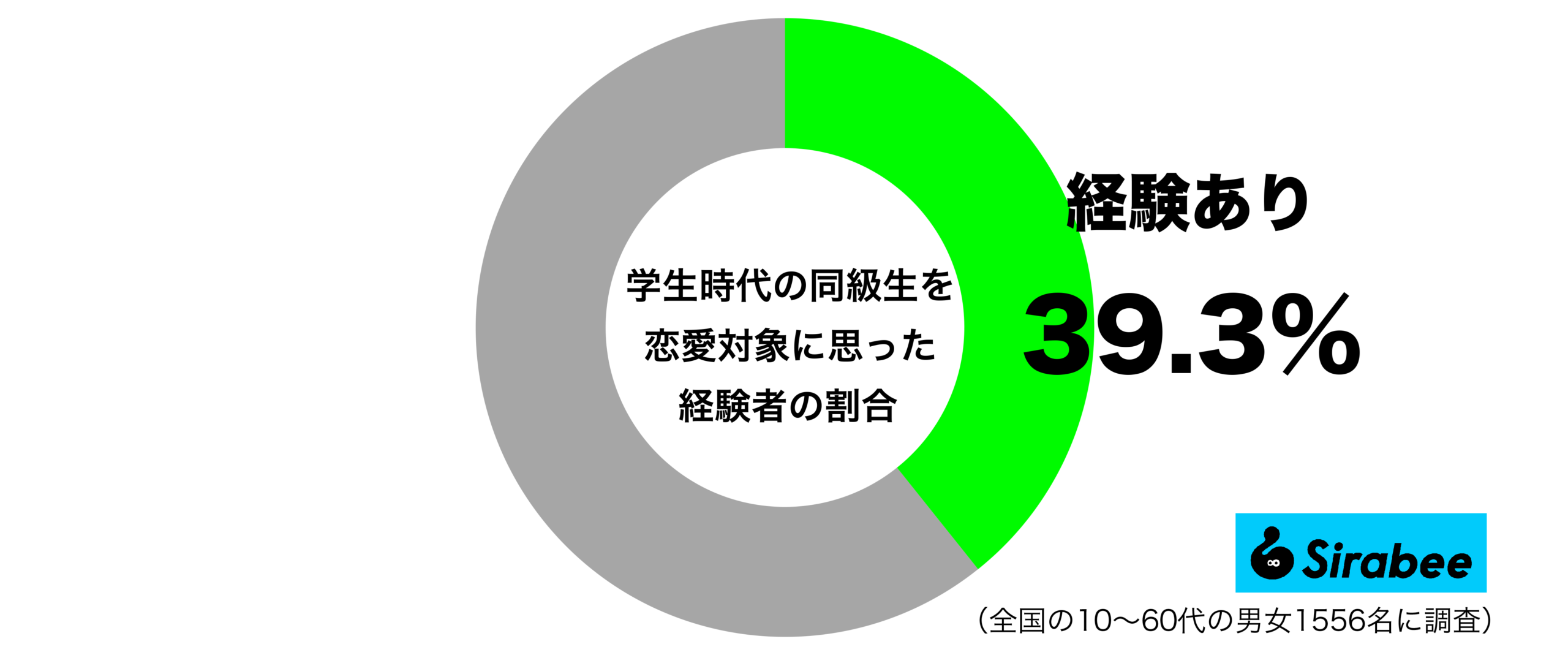 学生時代の同級生を恋愛対象に思った経験者の割合