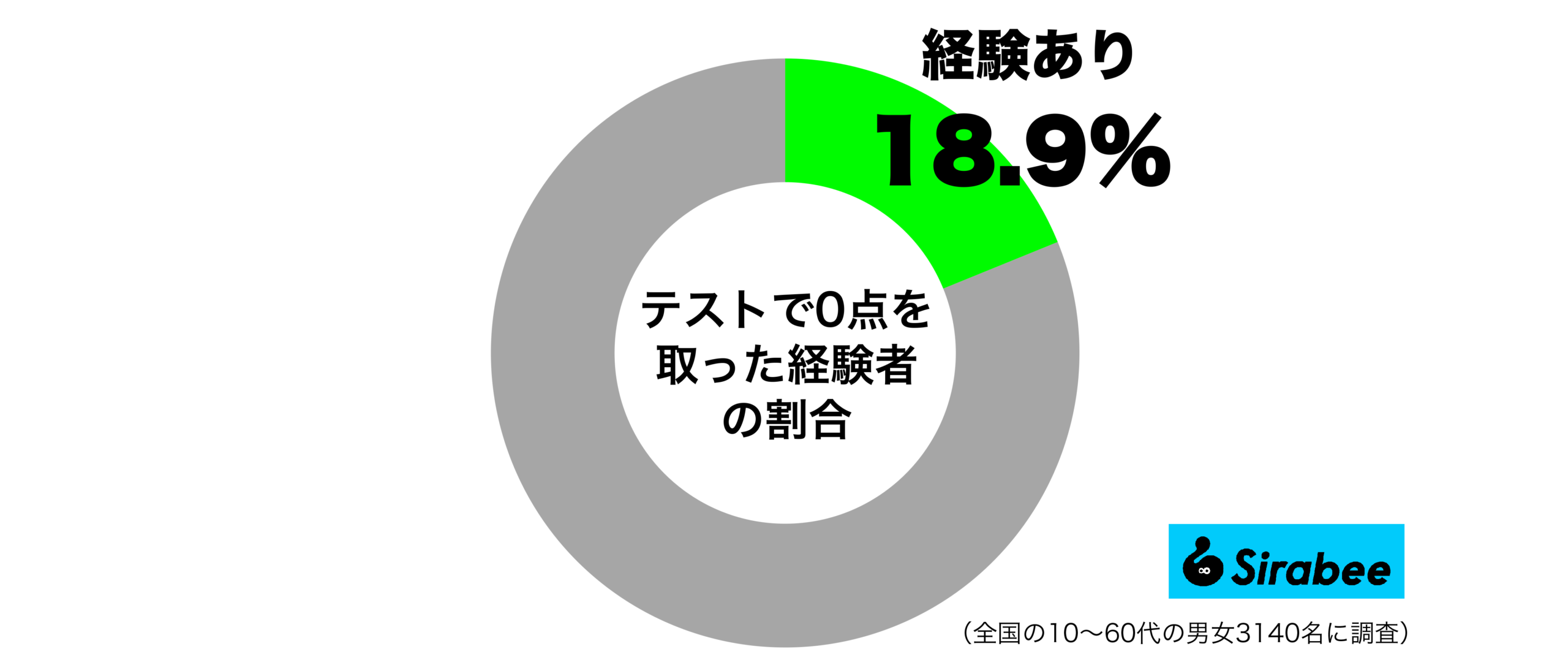 テストで0点を取った経験者の割合