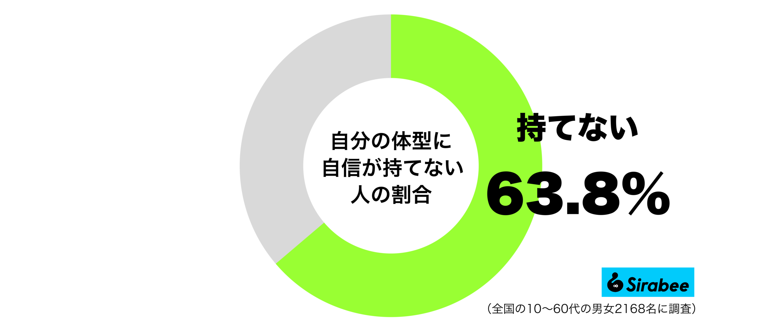 自分の体型に自信が持てない人の割合