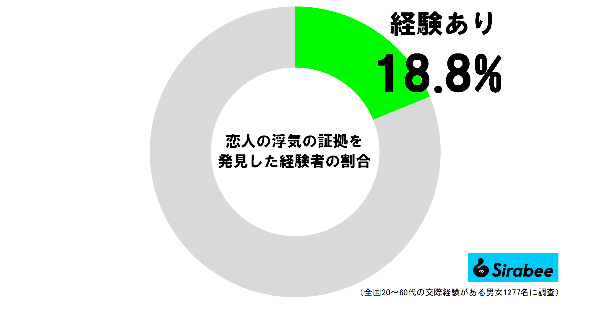 恋人の浮気の証拠を発見した経験者の割合