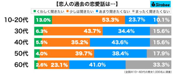 恋人の過去の恋愛話年代別グラフ