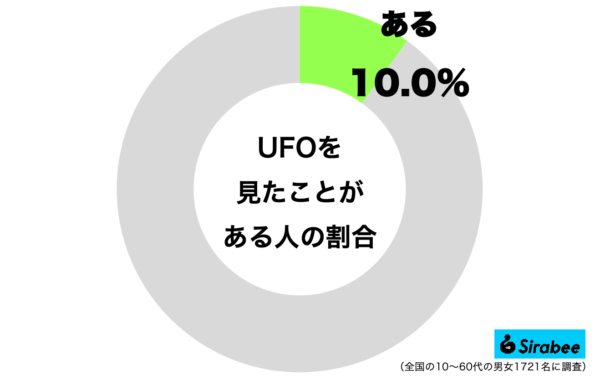 UFOを見たことがある人の割合