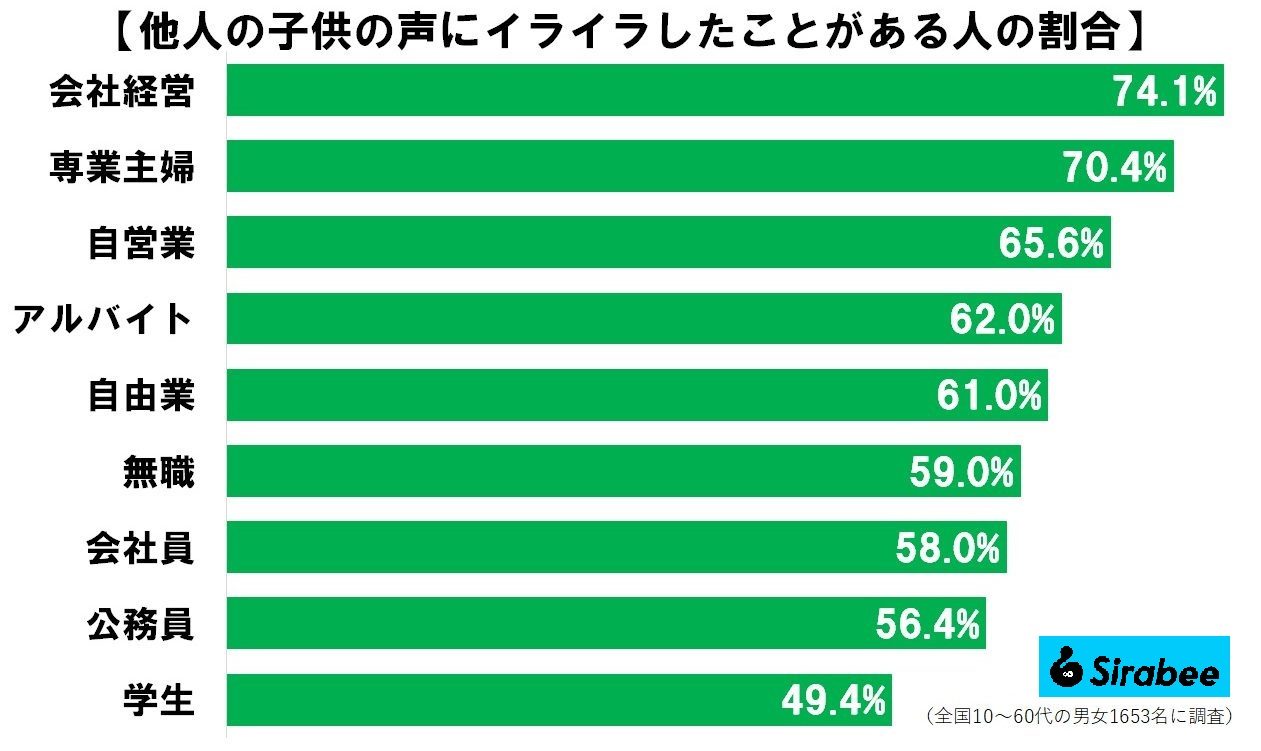 他人の子供の声にイライラしたことがある人の割合