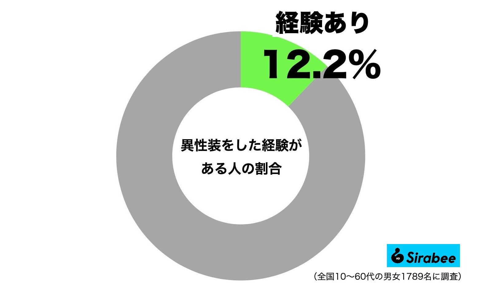 異性装をした経験がある人の割合