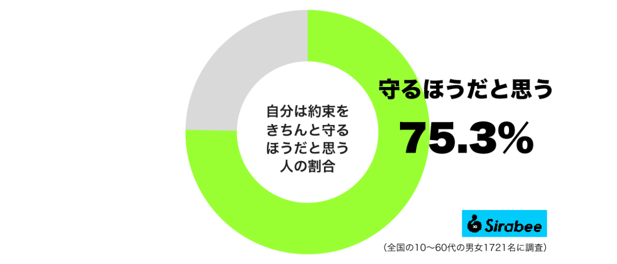 自分は約束をきちんと守るほうだと思う人の割合