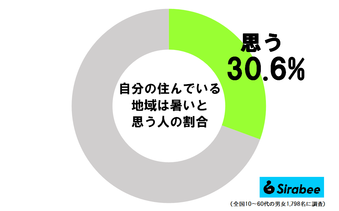 自分の住んでいる地域は暑いと思う人の割合