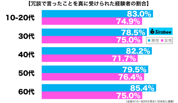 冗談で言ったことを真に受けられた経験がある性年代別グラフ