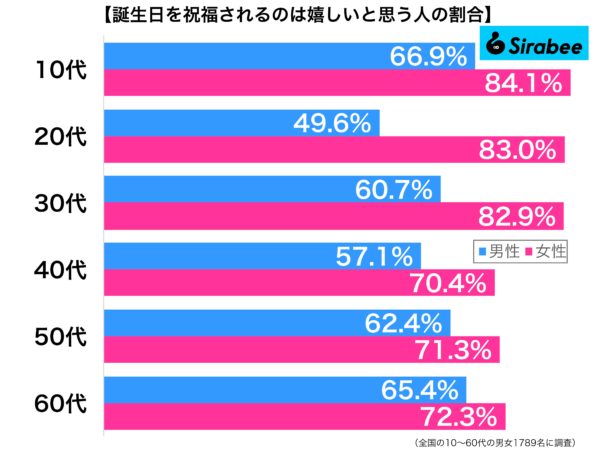 誕生日を祝福されるのは嬉しいと思う