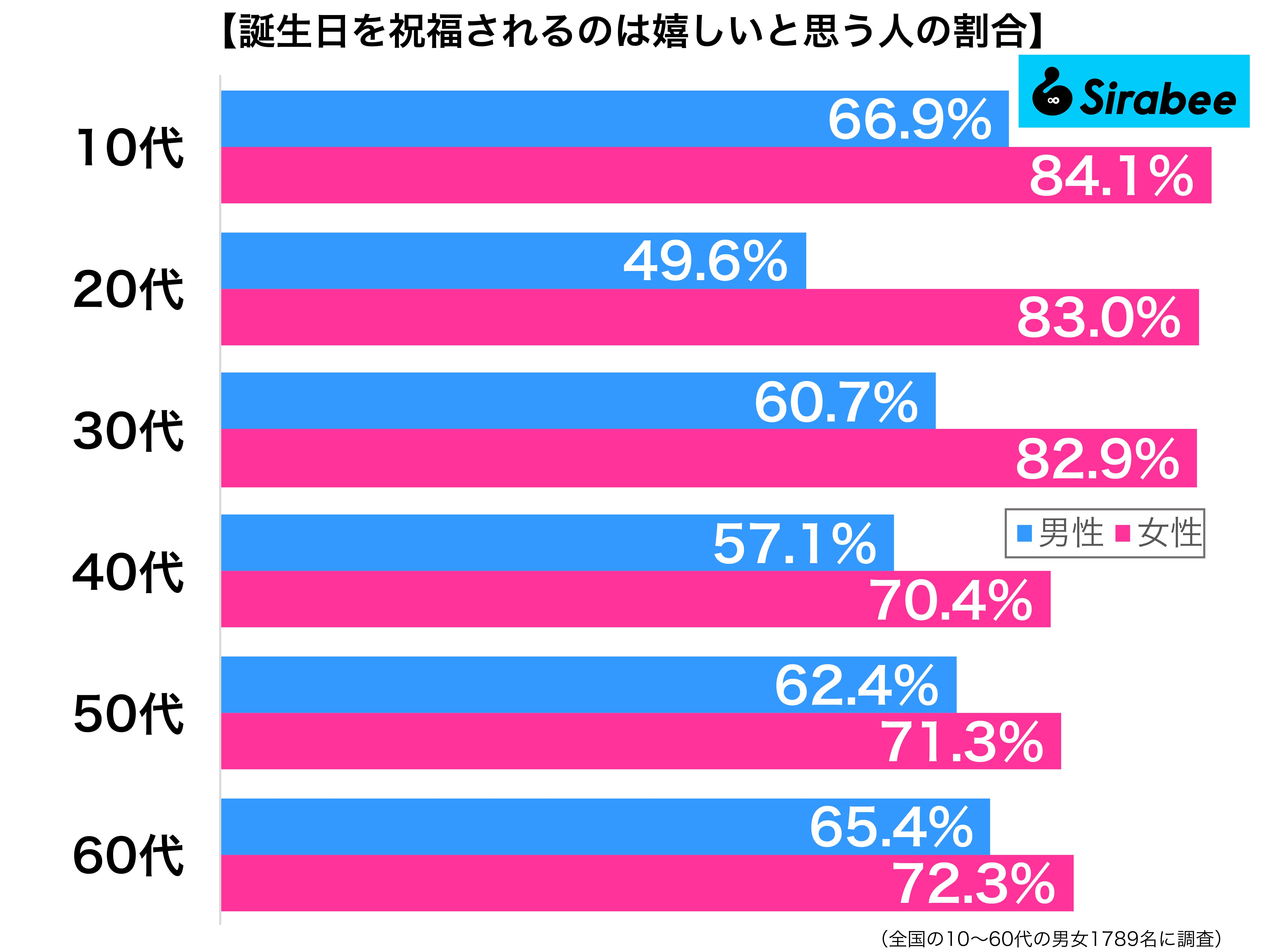 誕生日を祝福されるのは嬉しいと思う