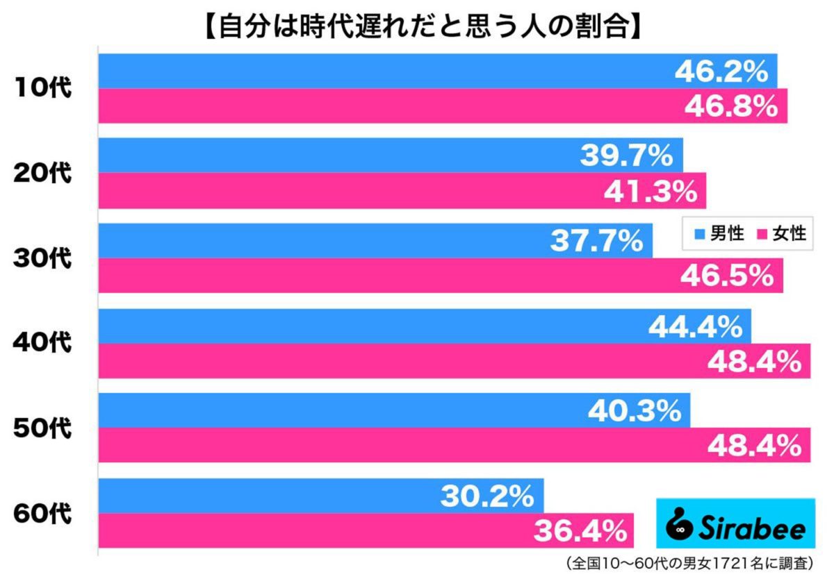 自分は時代遅れだと思う人の割合