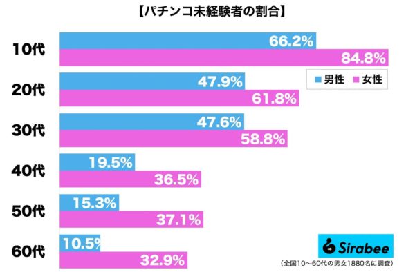 パチンコ未経験者の割合