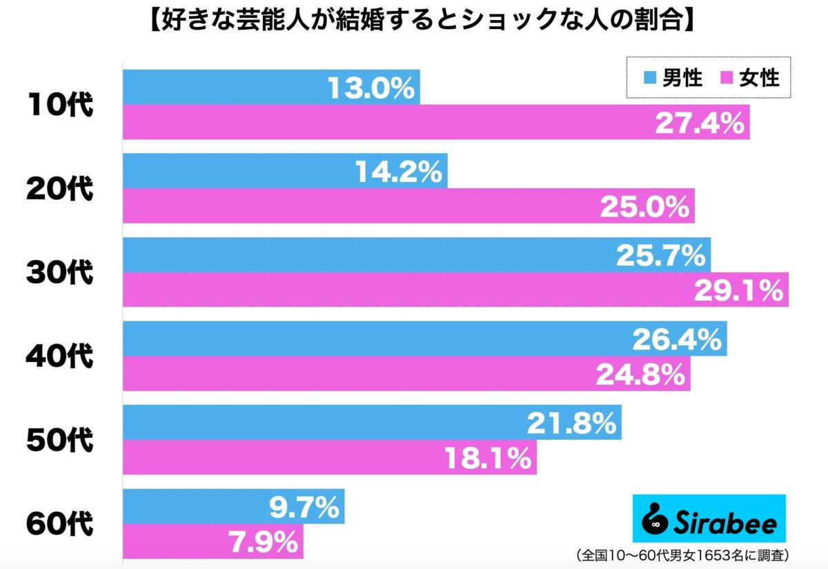 好きな芸能人が結婚するとショックな人の割合