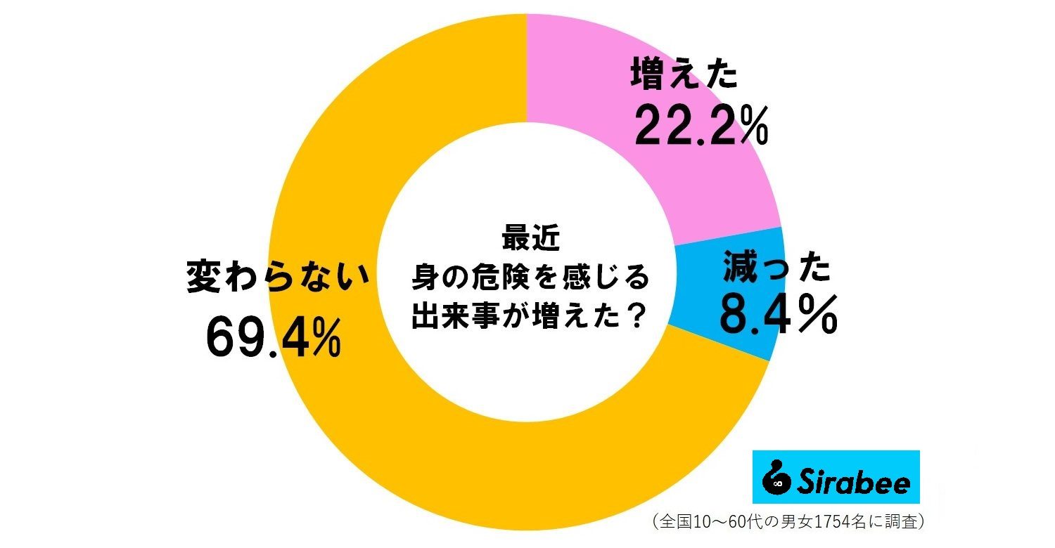 最近身の危険を感じる出来事が増えた？