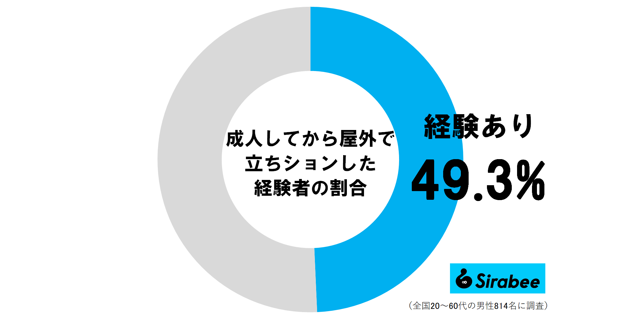 成人してから屋外で立ちションした経験者の割合