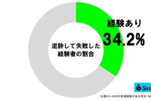 泥酔して失敗した経験者の割合