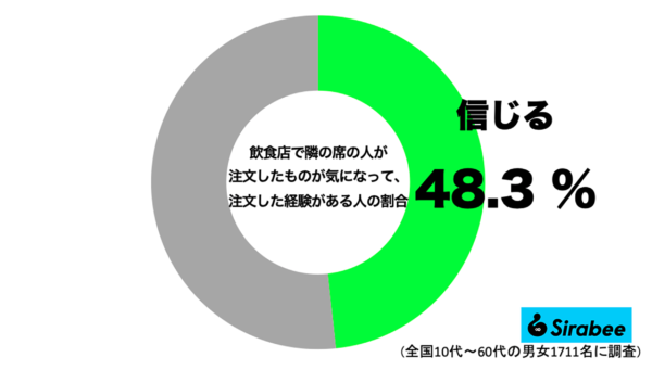 飲食店で隣の席が注文したものを頼んだ経験