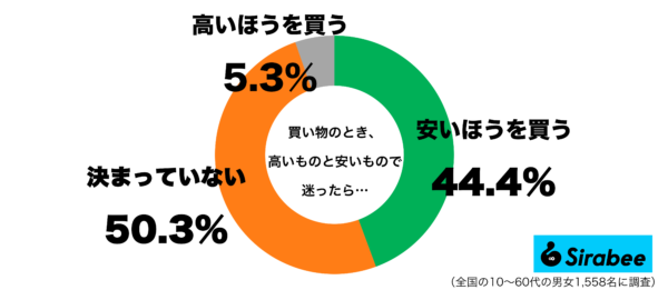 買い物のとき、高いものと安いもので迷ったときグラフ