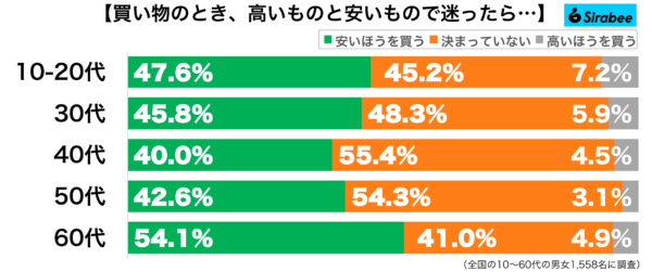 買い物のとき、高いものと安いもので迷ったとき年代別グラフ