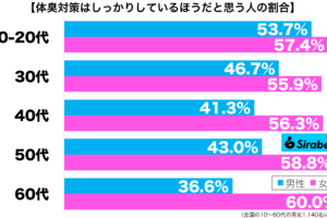 体臭対策はしっかりしているほうだと思う性年代別グラフ