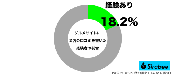 グルメサイトにお店の口コミを書いた経験があるグラフ