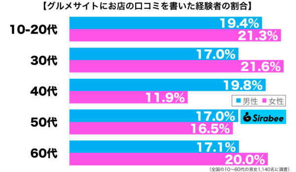 グルメサイトにお店の口コミを書いた経験がある性年代別グラフ