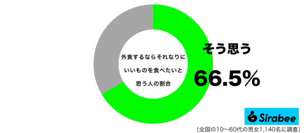 外食するならそれなりにいいものを食べたいと思うグラフ