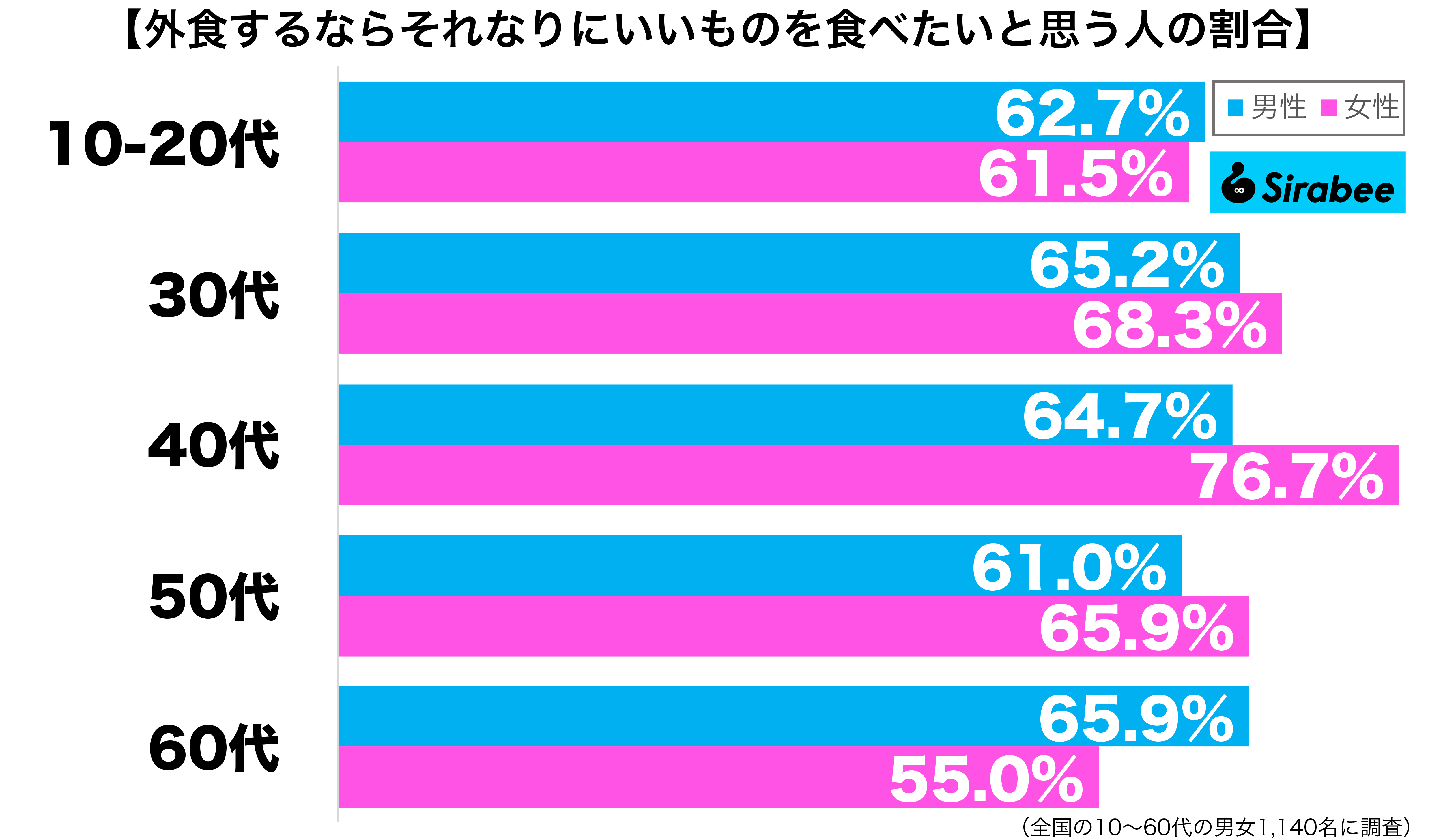 外食するならそれなりにいいものを食べたいと思う性年代別グラフ