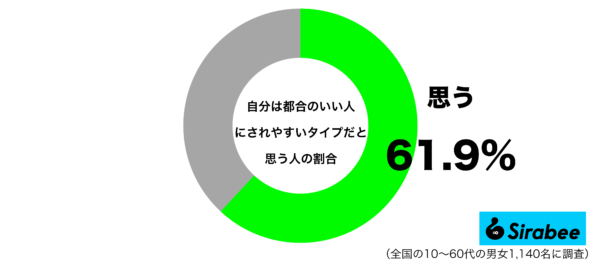 自分は都合のいい人にされやすいタイプだと思うグラフ