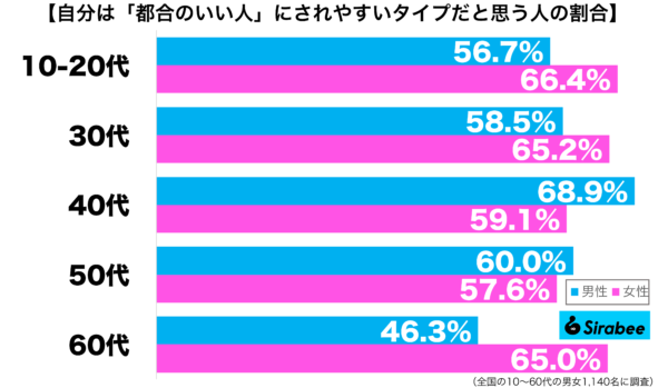 自分は都合のいい人にされやすいタイプだと思う性年代別グラフ