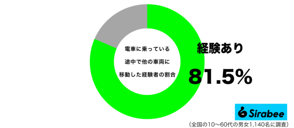 電車に乗っている途中で他の車両に移動して経験があるグラフ