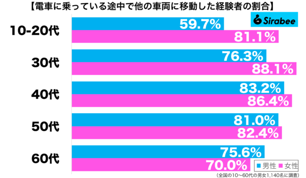 電車に乗っている途中で他の車両に移動して経験がある性年代別グラフ