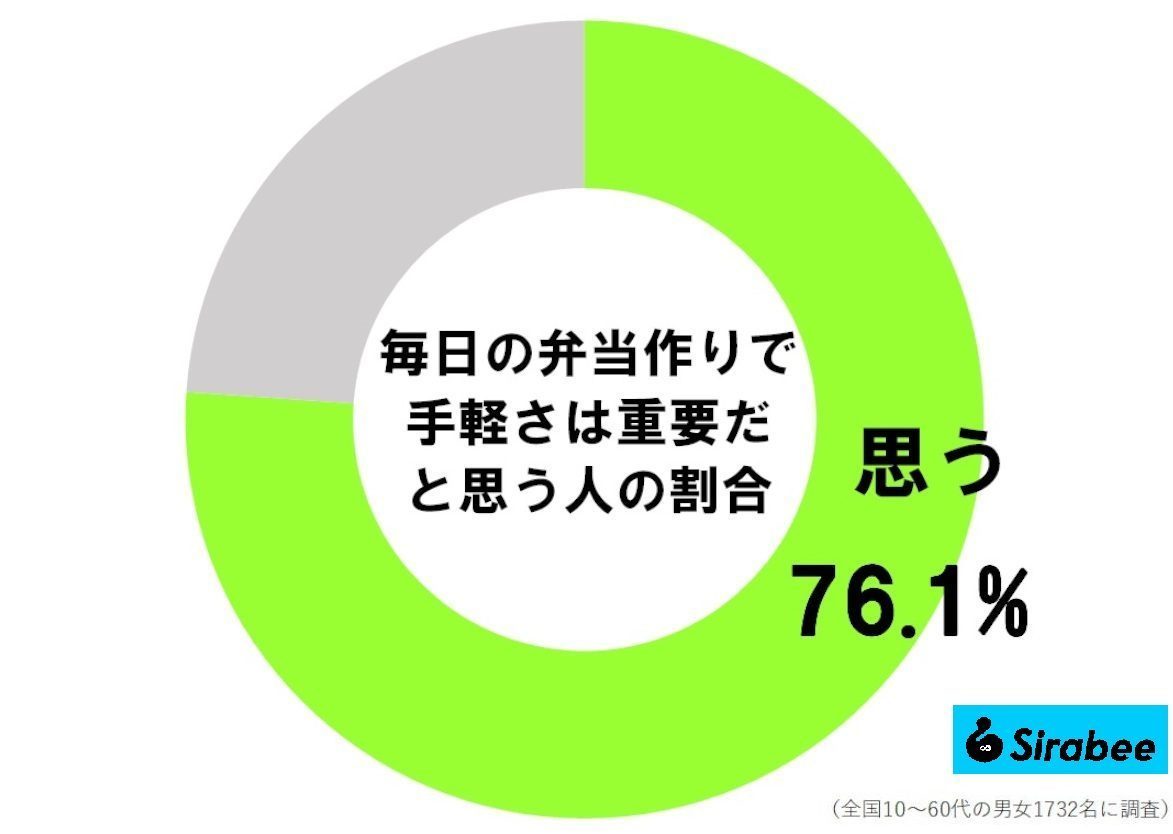 毎日の弁当作りで手軽さは重要だと思う人の割合