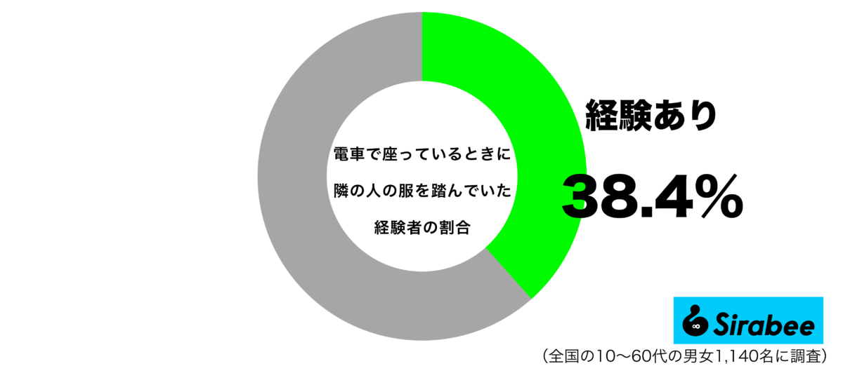 電車で座っているときに隣の人の服を踏んでいた経験があるグラフ