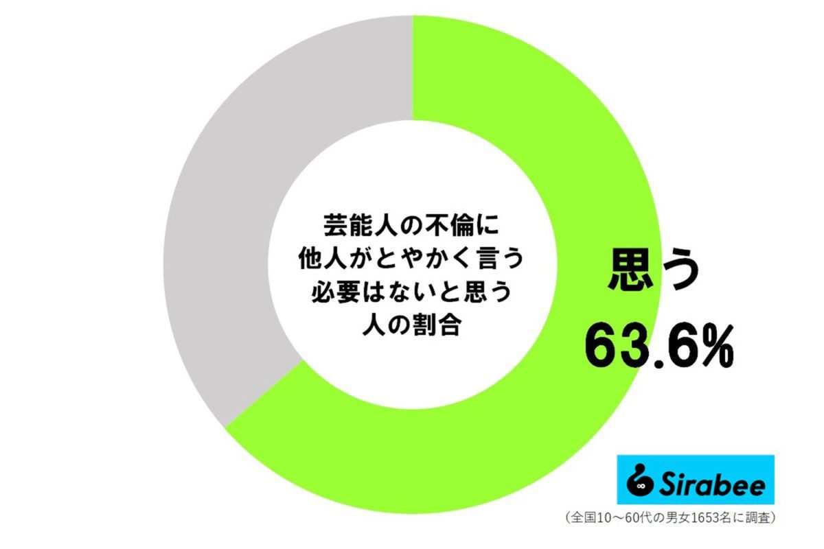 芸能人の不倫に他人がとやかく言う必要はないと思う人の割合