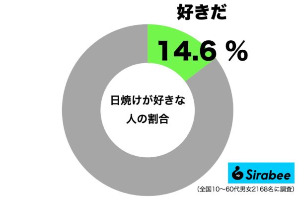 日焼けが好きな人の割合