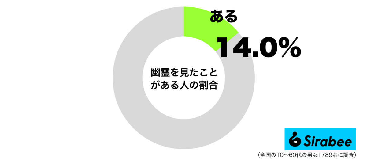 幽霊を見たことがある人の割合