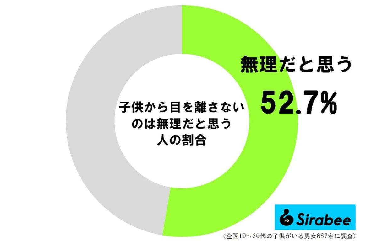 子供から目を離さないのは無理だと思う人の割合