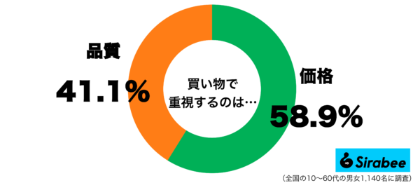 買い物に重視することグラウ